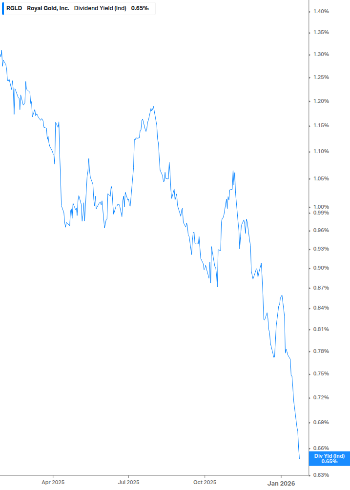 Dividend Yield Chart