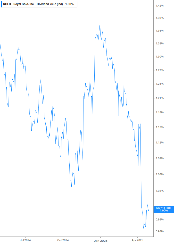 Dividend Yield Chart