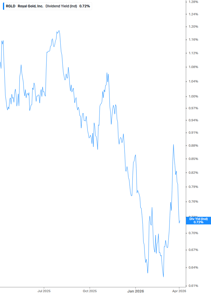 Dividend Yield Chart