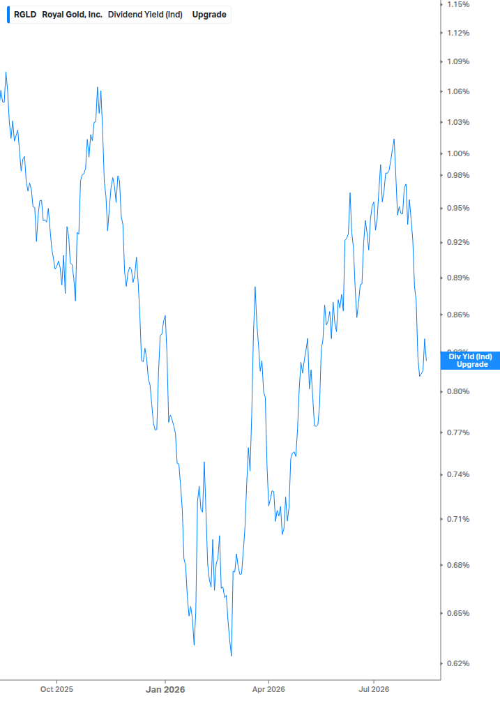 Dividend Yield Chart