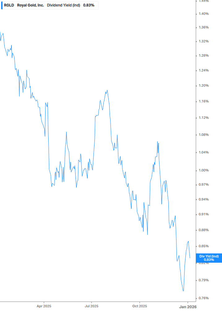 Dividend Yield Chart