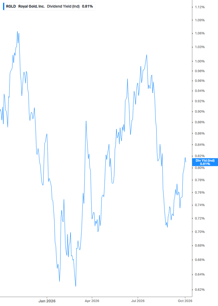 Dividend Yield Chart