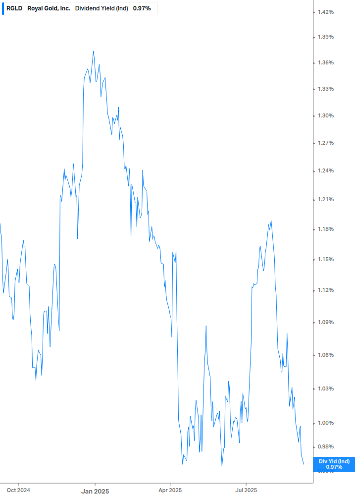 Dividend Yield Chart