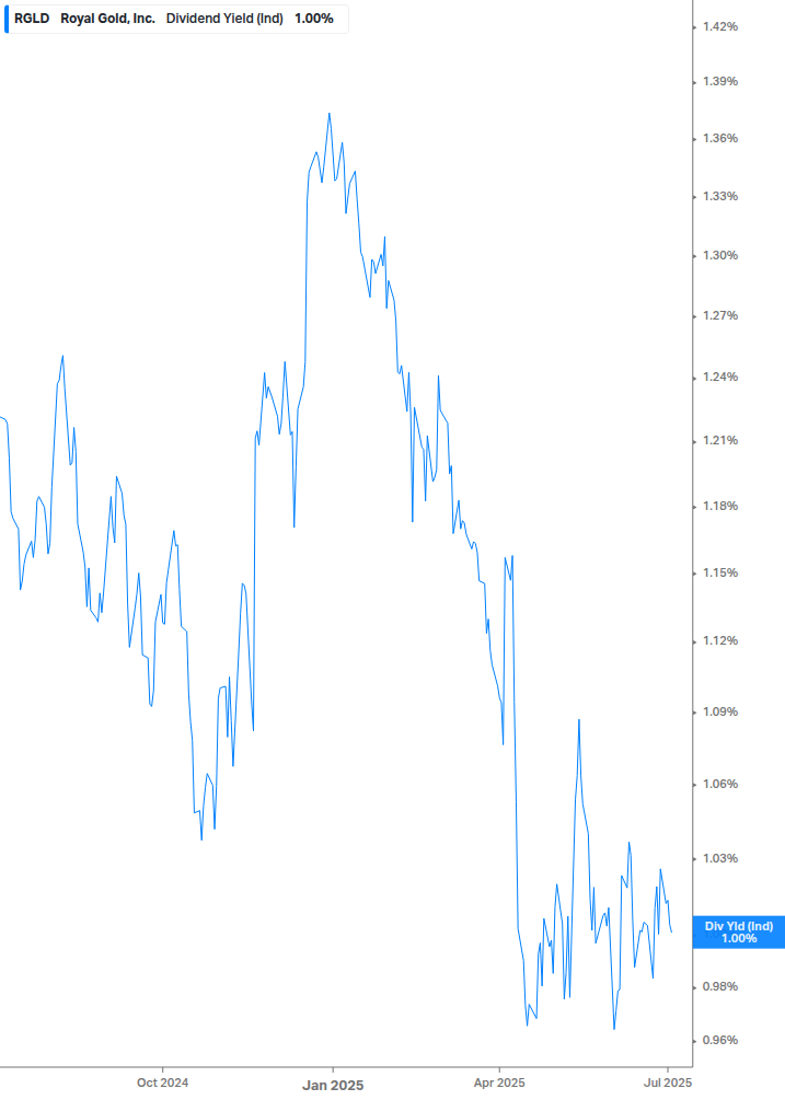 Dividend Yield Chart