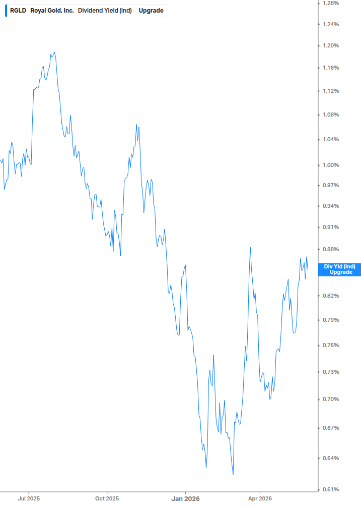 Dividend Yield Chart