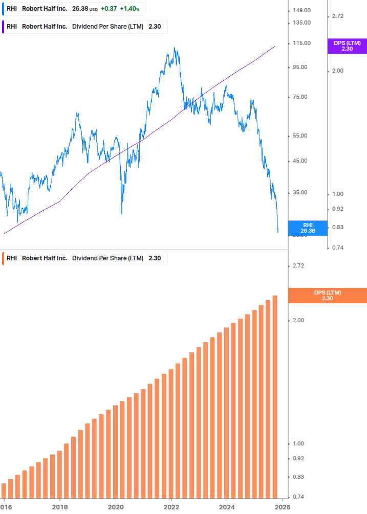 Dividend Growth Chart