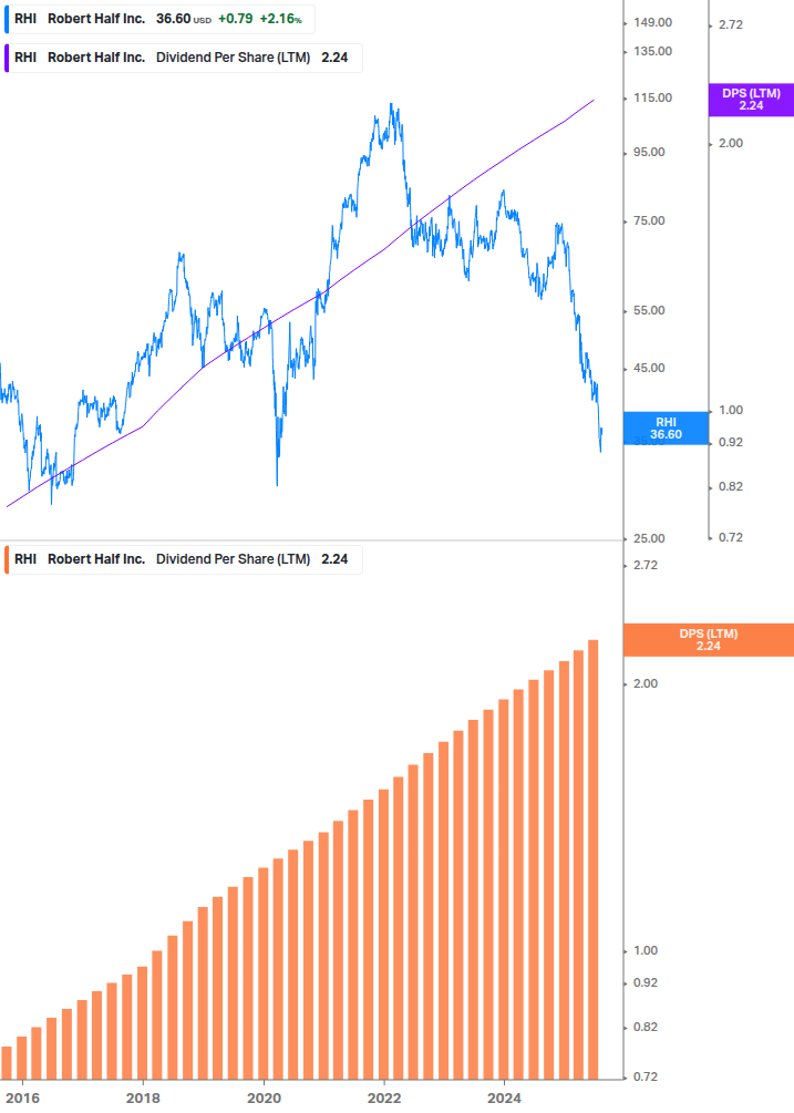 Dividend Growth Chart