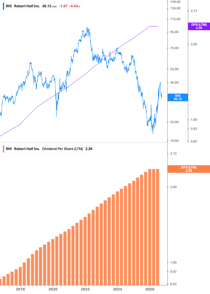 Dividend Growth Chart