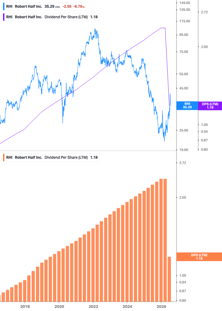 Dividend Growth Chart