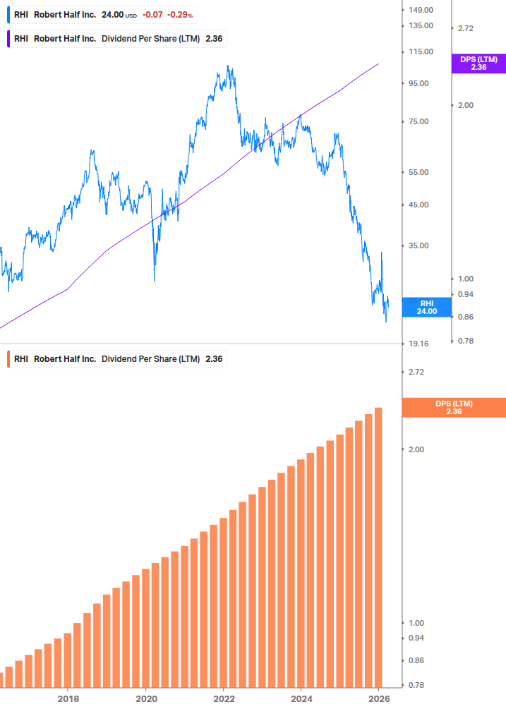 Dividend Growth Chart