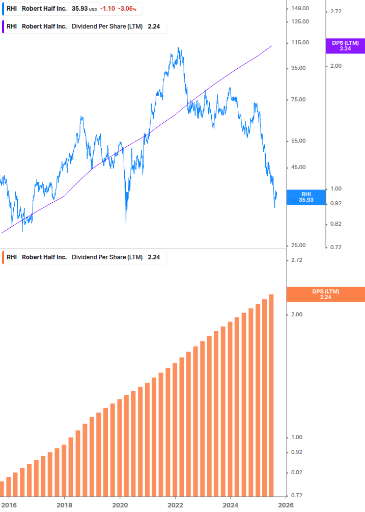 Dividend Growth Chart