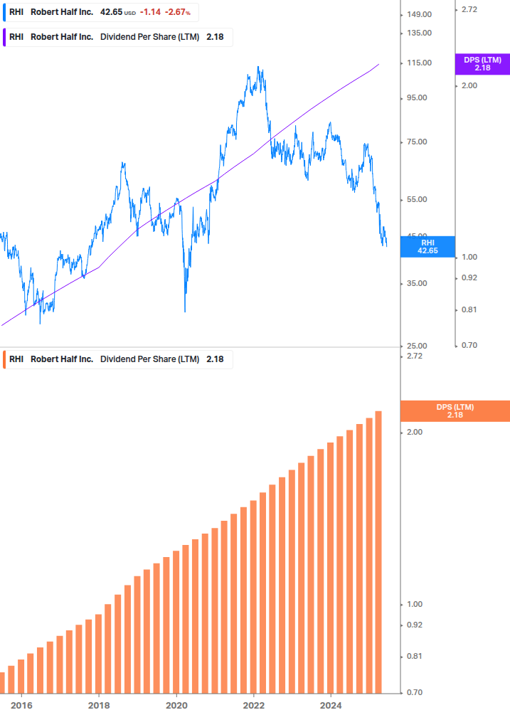 Dividend Growth Chart