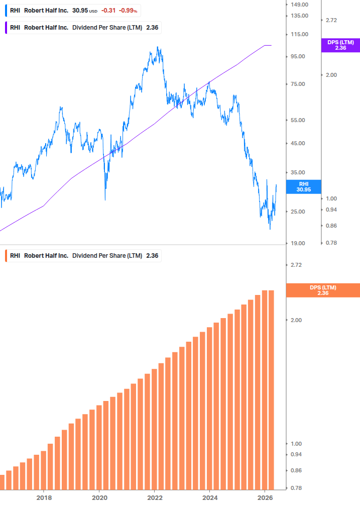 Dividend Growth Chart