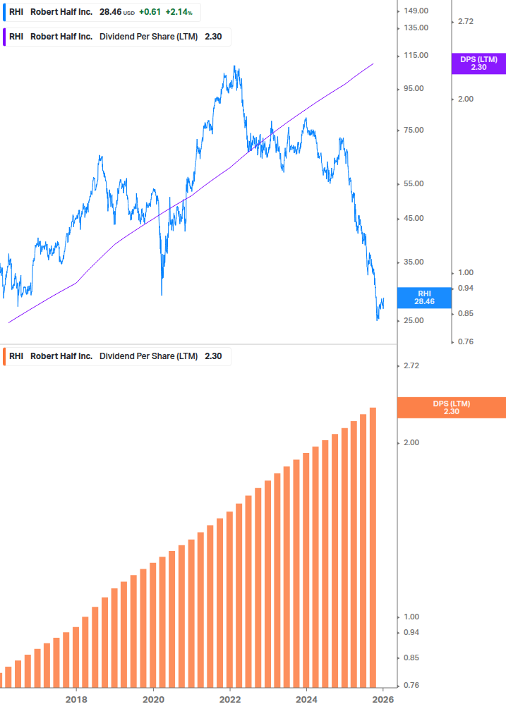 Dividend Growth Chart
