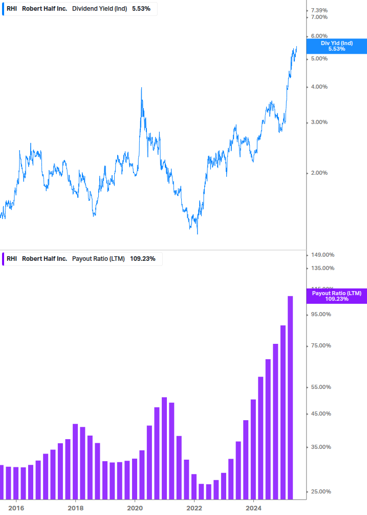 Dividend Safety Chart