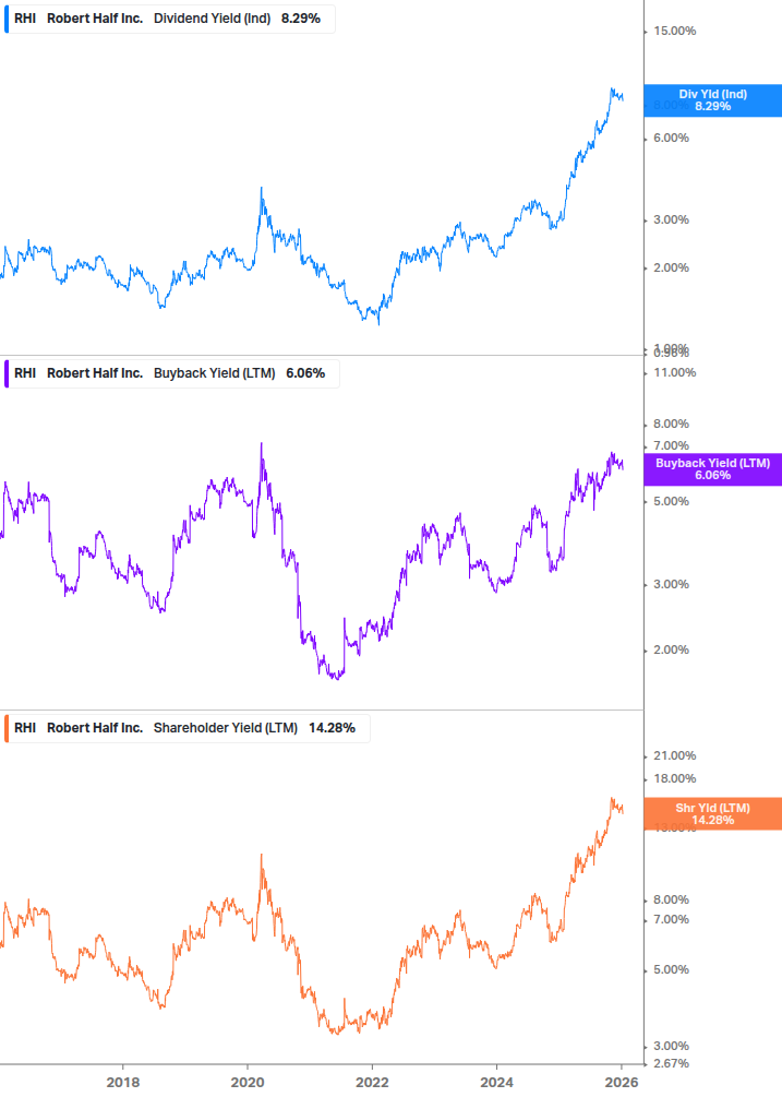 Shareholder Yield Chart