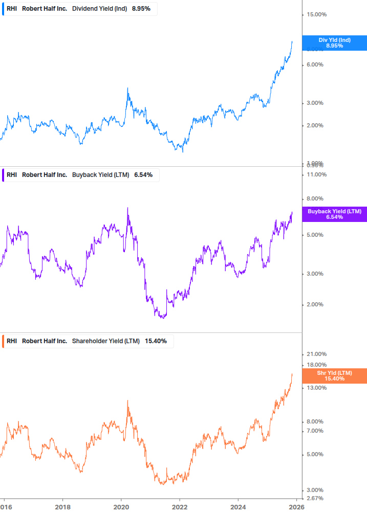 Shareholder Yield Chart