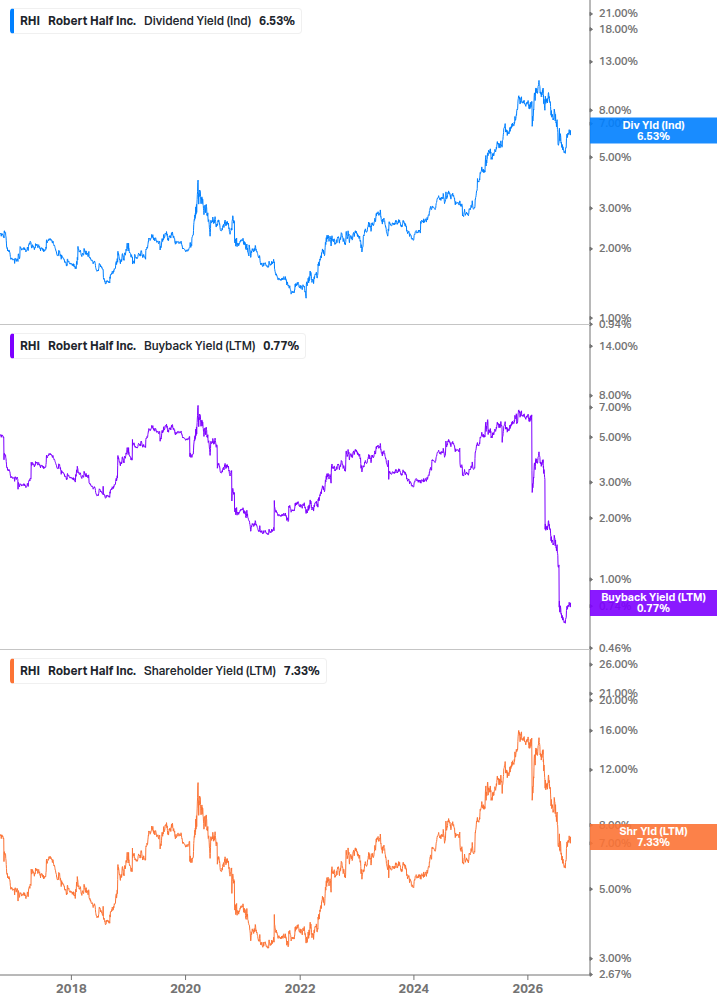 Shareholder Yield Chart
