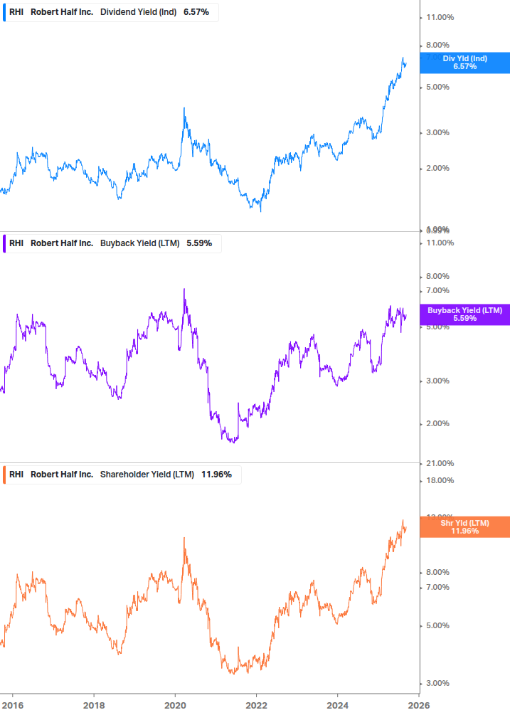 Shareholder Yield Chart