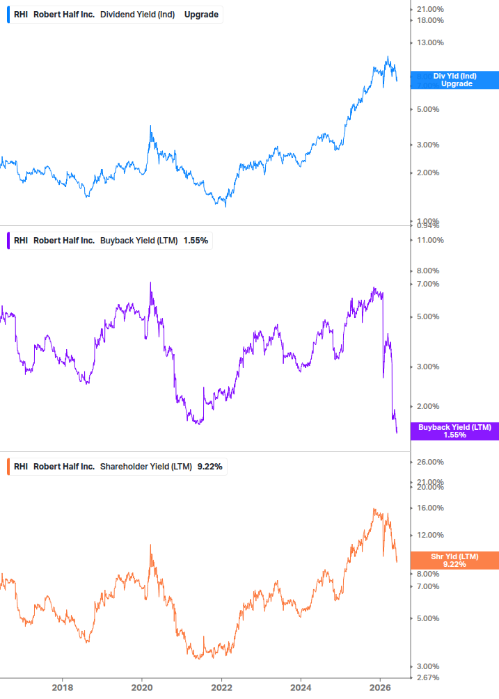 Shareholder Yield Chart