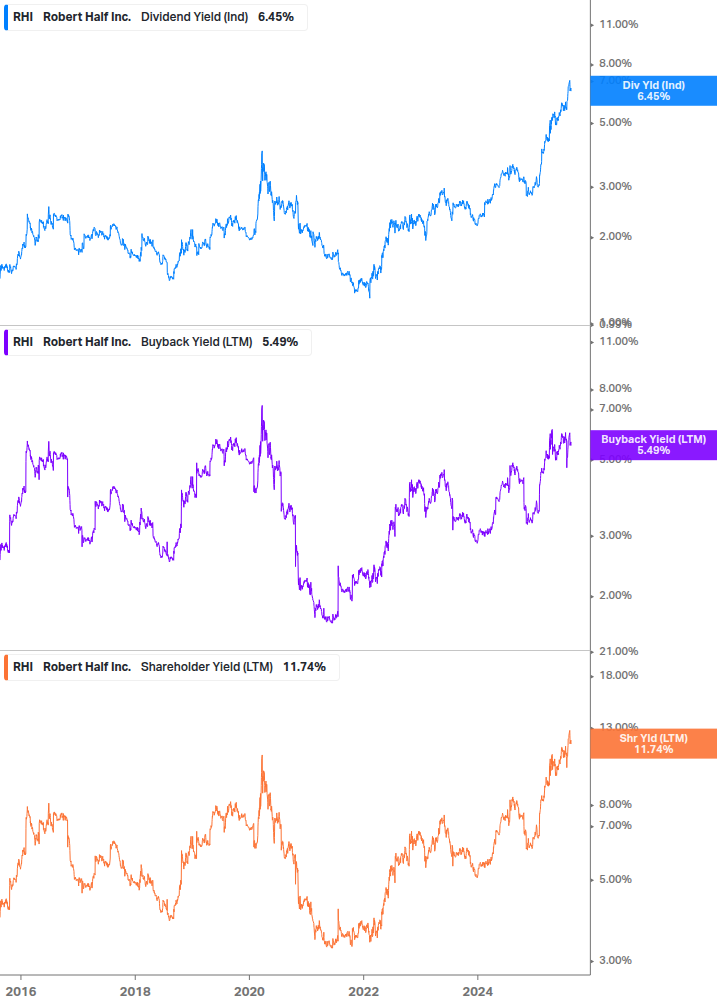 Shareholder Yield Chart
