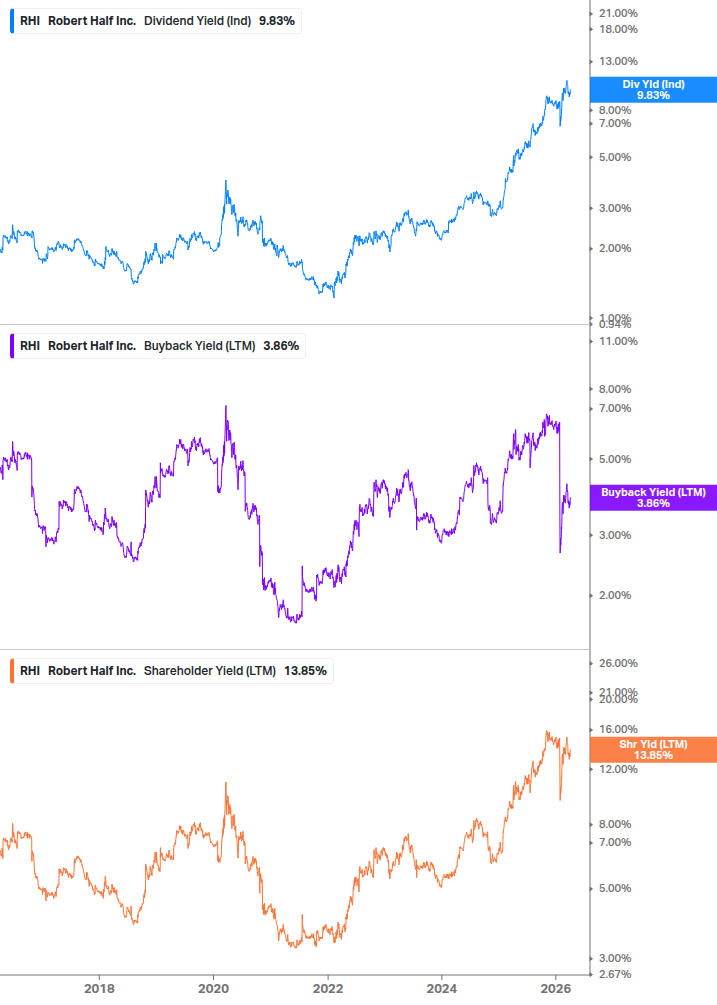 Shareholder Yield Chart