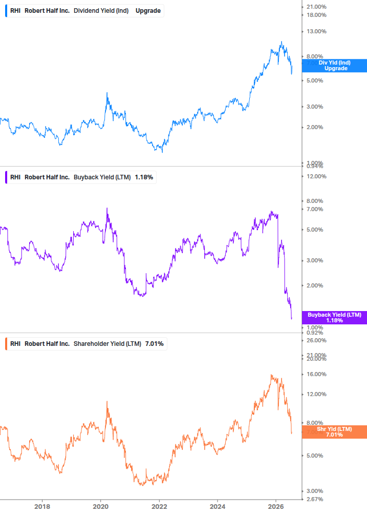Shareholder Yield Chart