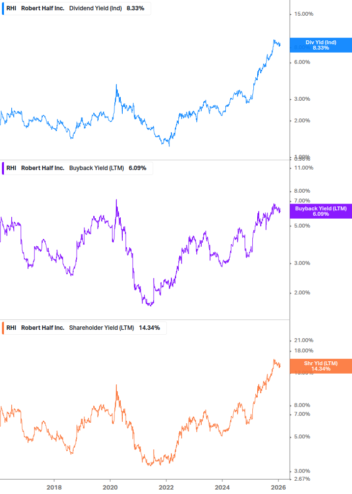 Shareholder Yield Chart