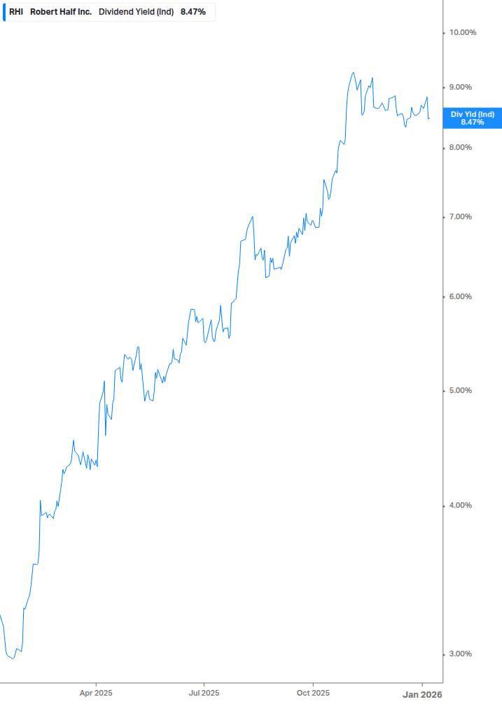 Dividend Yield Chart