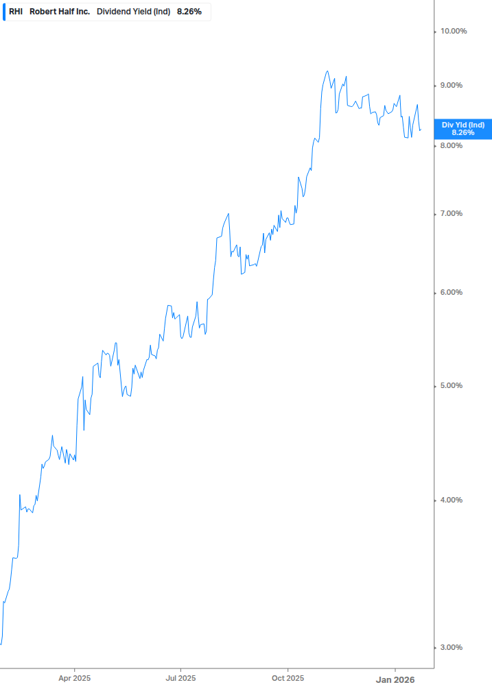 Dividend Yield Chart