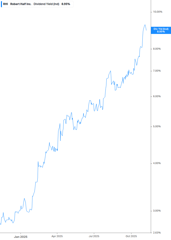 Dividend Yield Chart