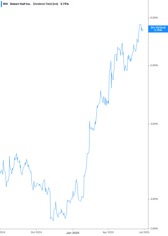 Dividend Yield Chart