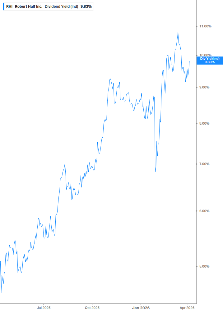 Dividend Yield Chart
