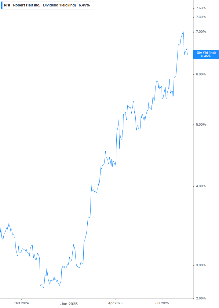 Dividend Yield Chart
