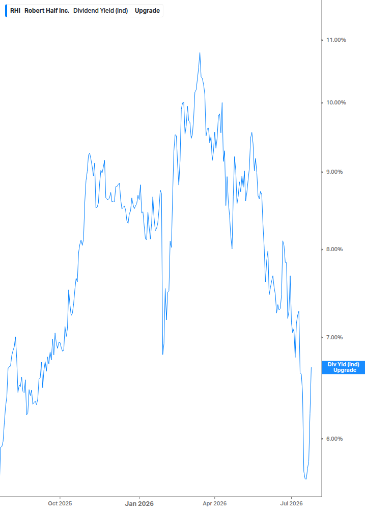 Dividend Yield Chart