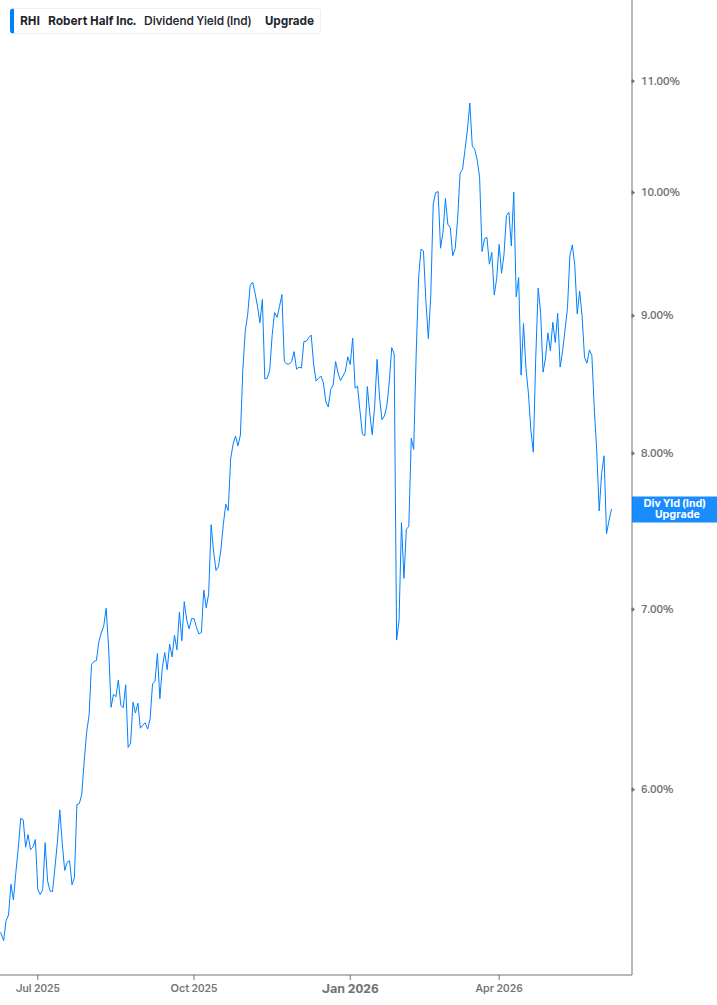 Dividend Yield Chart