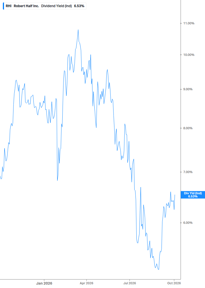 Dividend Yield Chart