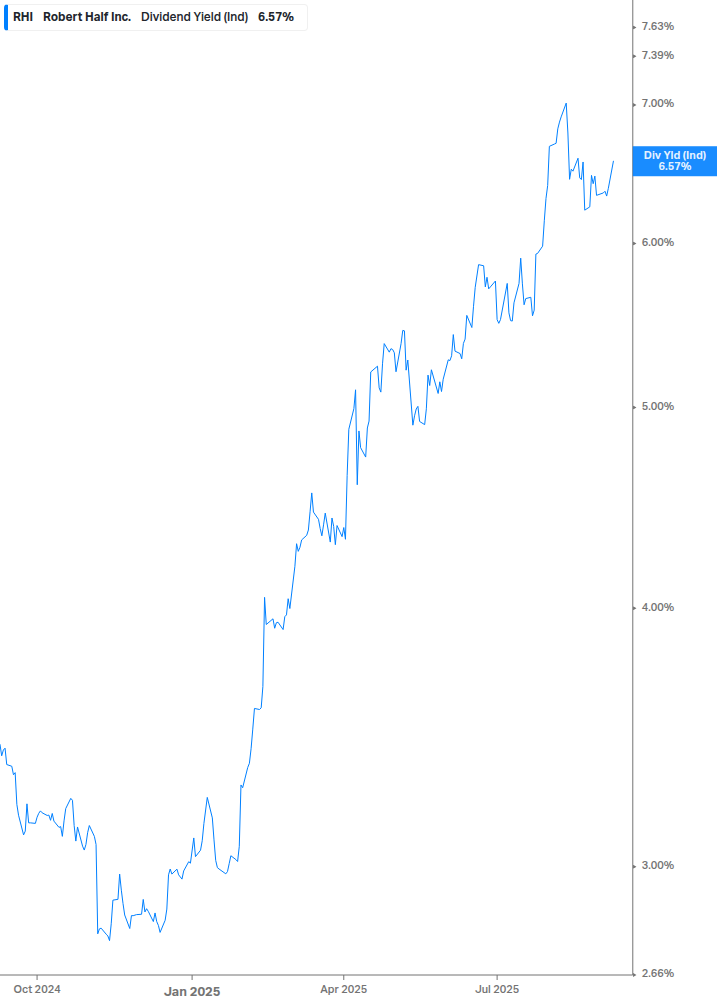 Dividend Yield Chart