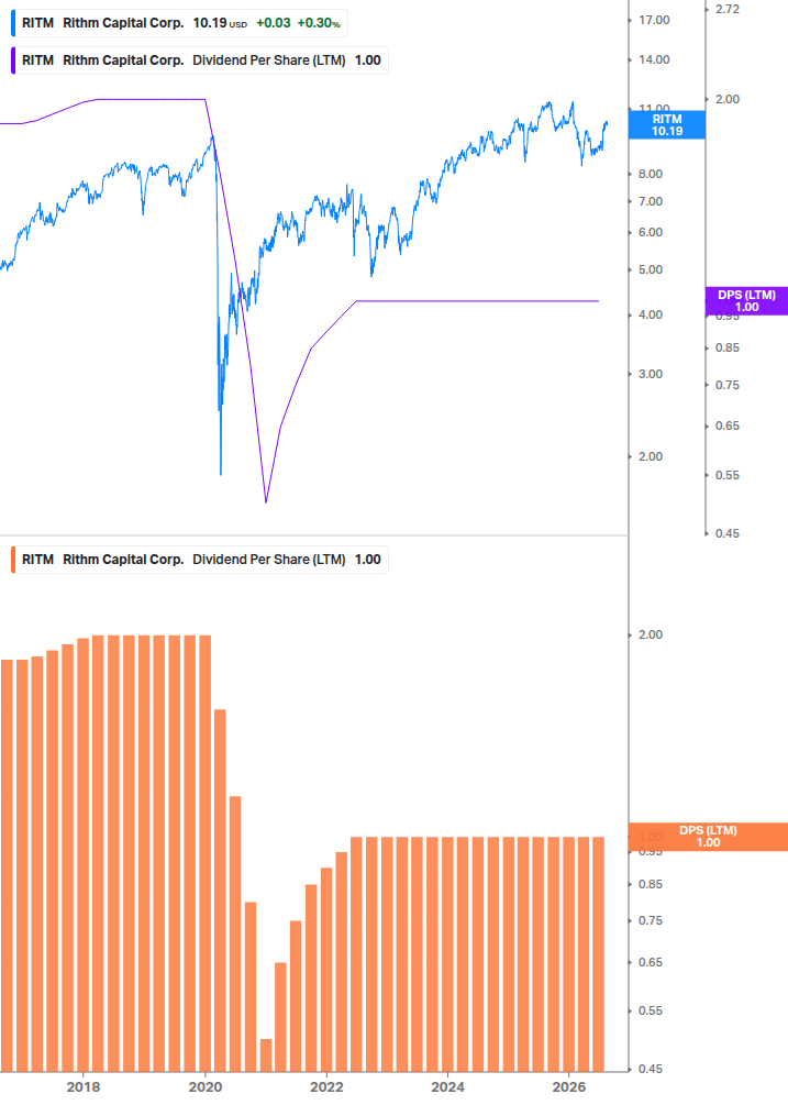 Dividend Growth Chart