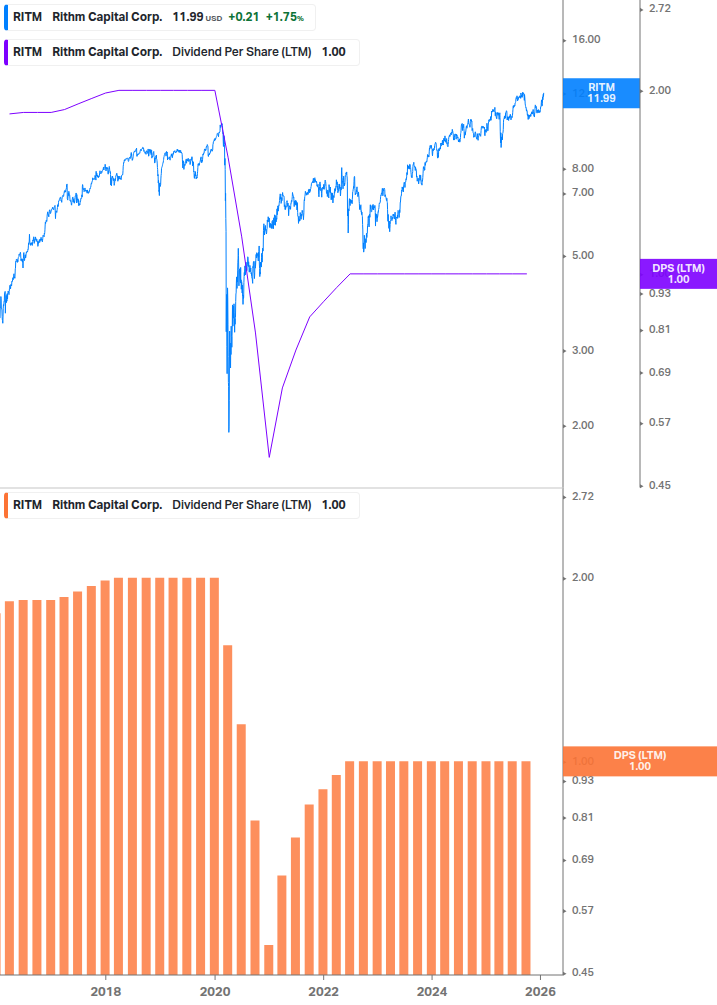 Dividend Growth Chart