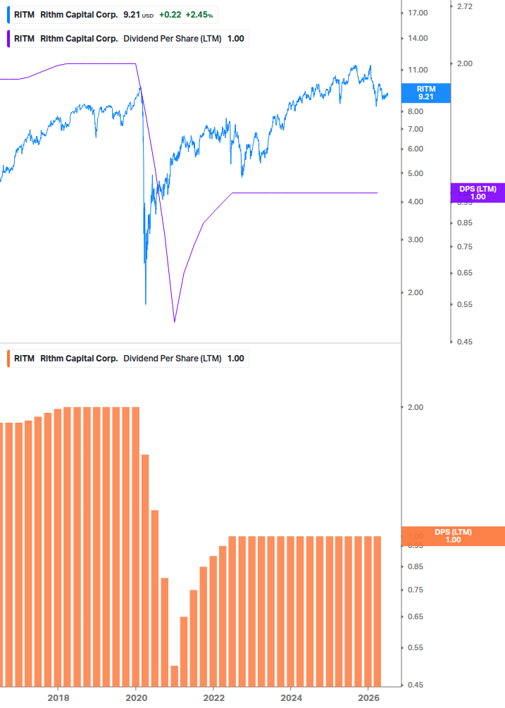 Dividend Growth Chart