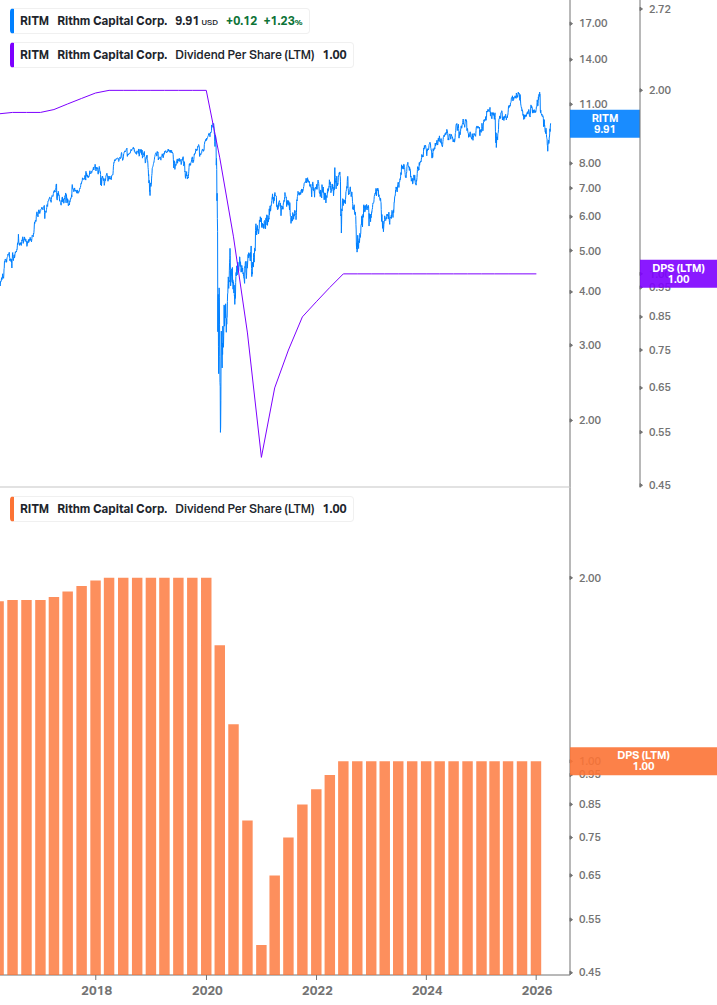 Dividend Growth Chart