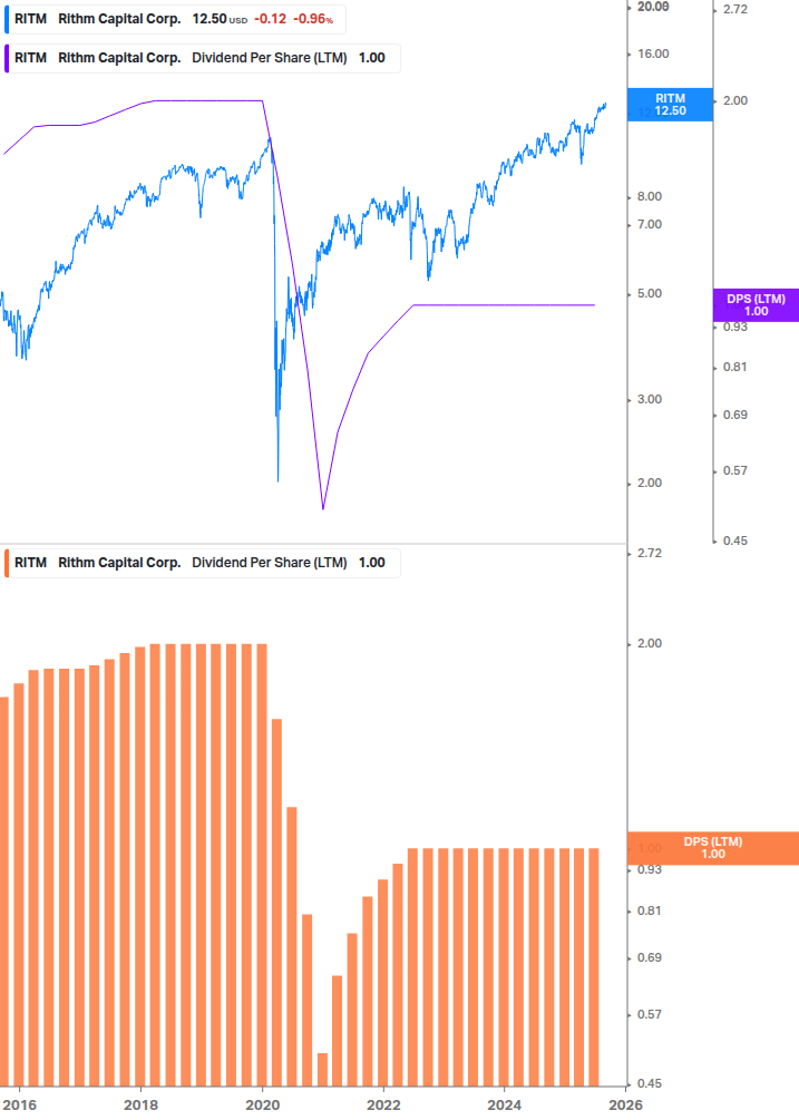 Dividend Growth Chart