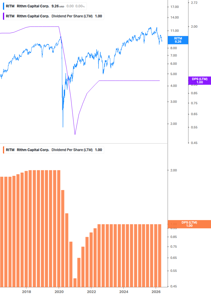 Dividend Growth Chart