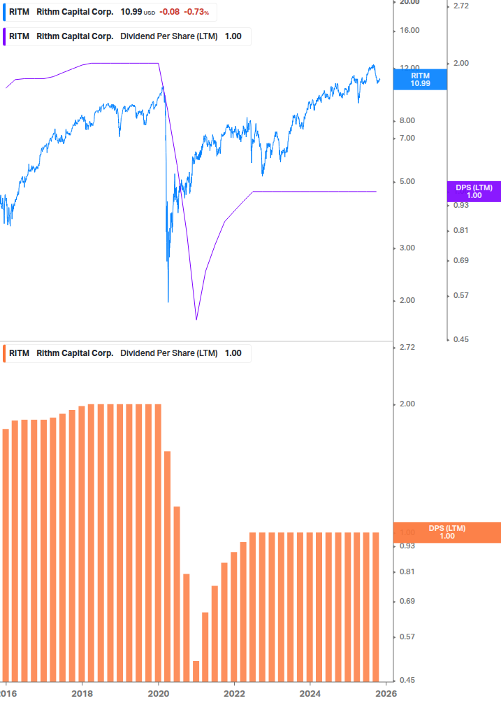 Dividend Growth Chart