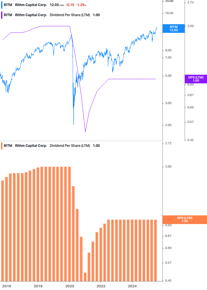 Dividend Growth Chart