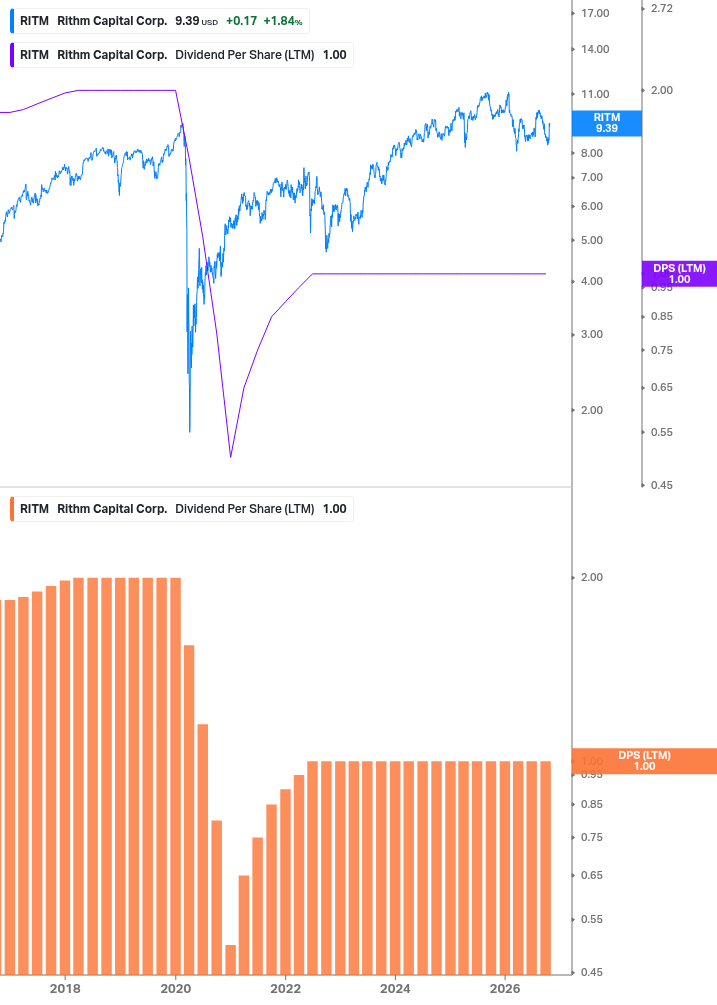Dividend Growth Chart