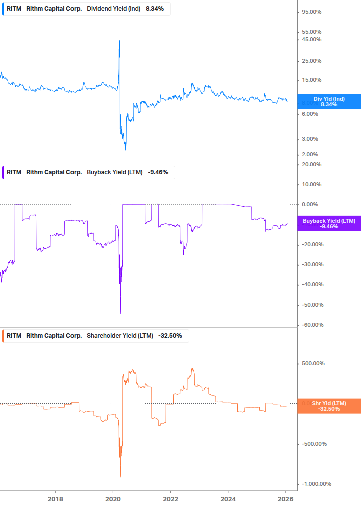 Shareholder Yield Chart