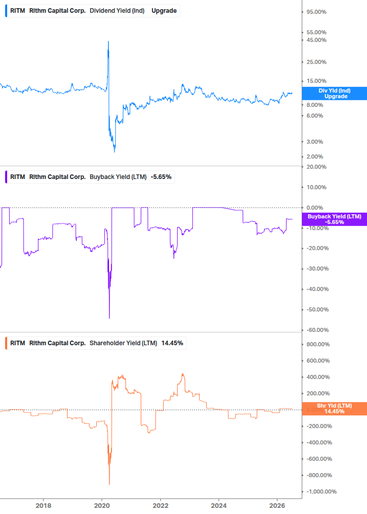 Shareholder Yield Chart