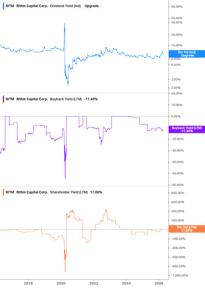 Shareholder Yield Chart